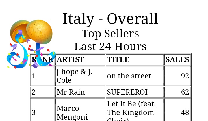📊| [ITUNES] Top Brani 🇮🇹: 

🎊 #1 - on the street (with J. Cole)

SIAMO PRIMIIIIIIII! 🥳😭😭😭❤️‍🔥
Ora teniamola su! Scriveteci per ricevere f0ndi 🥰

#on_the_street #on_the_streetOutnow #JHOPE 
🔗 music.apple.com/it/album/on-th…