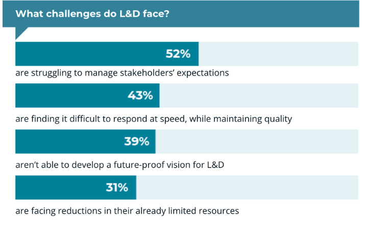elucidat's tweet image. Do you see your L&amp;amp;D team in these stats?

With unique insights from over 130 L&amp;amp;D professionals, discover the answers to your #digitalchallenges, access the #StateofDigitalLearningreport elucidat.com/state-of-digit…

#digitallearning #learninganddevelopment #lndprofessionals #lndreport