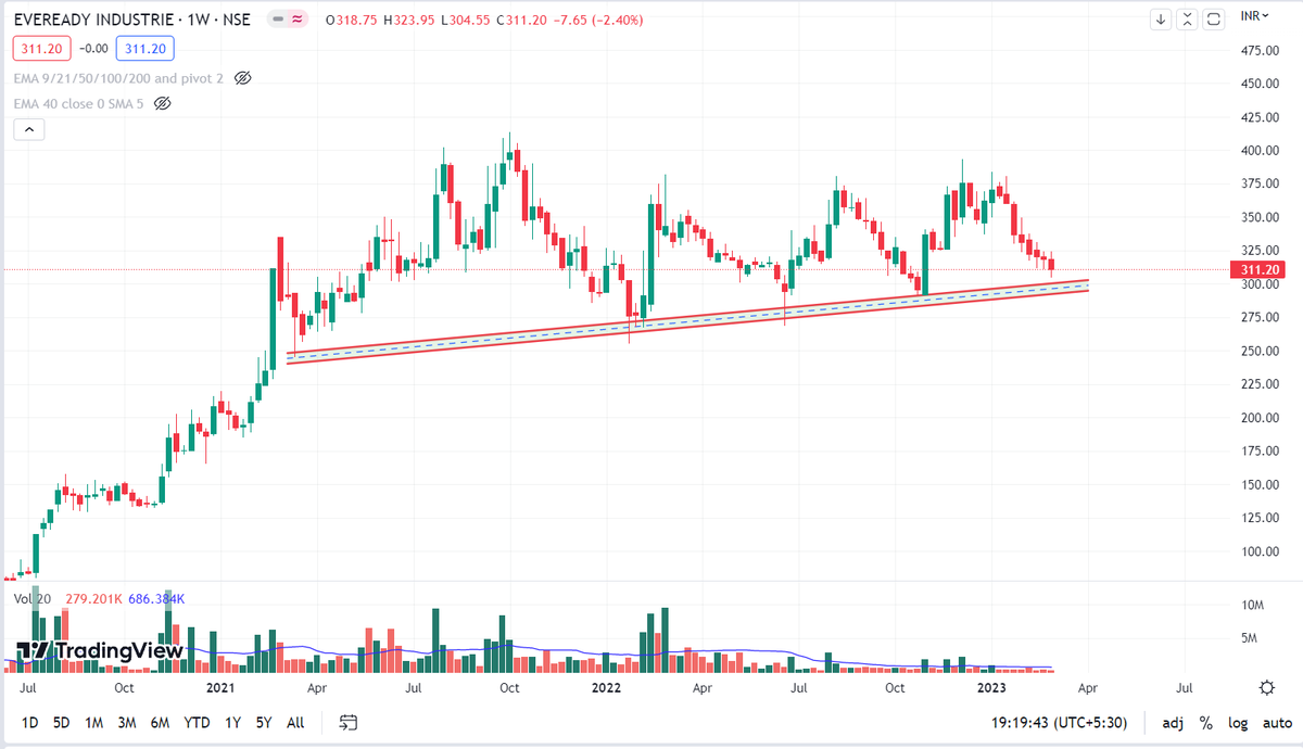 StockX_India's tweet photo. #Stock trading near support area
Keep on 🧐
#Evereadyindustries
#Maricoltd
#Pricolltd
Charts from @RICHADICT https://t.co/wA8Z2xthZF