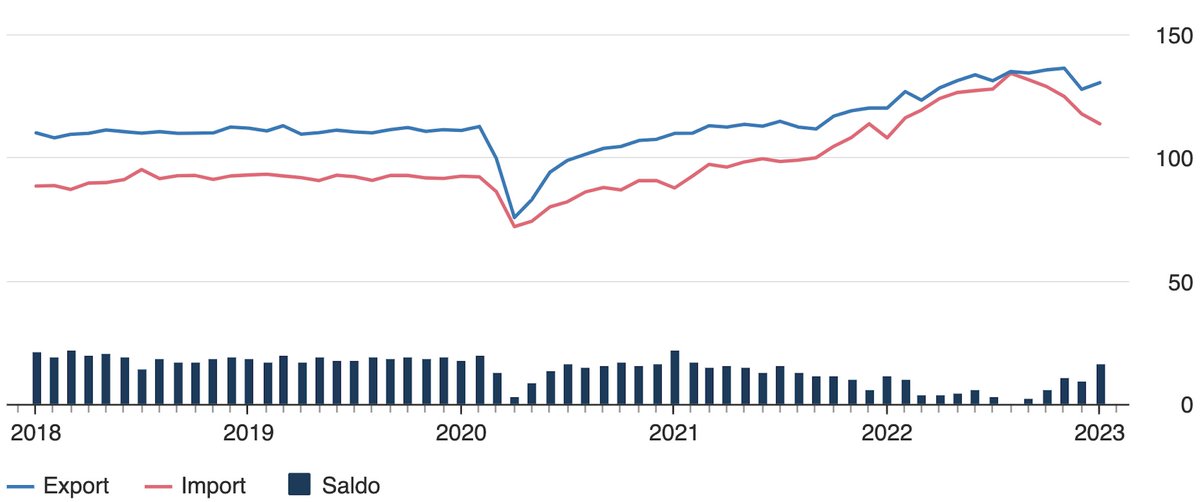 Tiefseher's tweet image. 16,7 Milliarden! Ich will ja nicht der sein, der immer nur die guten Nachrichten bringt, aber der deutsche Handelsüberschuss im Januar 2023 war saisonbereinigt der größte seit Februar 2021. Die deutschen #Exporte sind zum Dezember um 2,1 % gestiegen, die Importe um 3,4 % gesunken