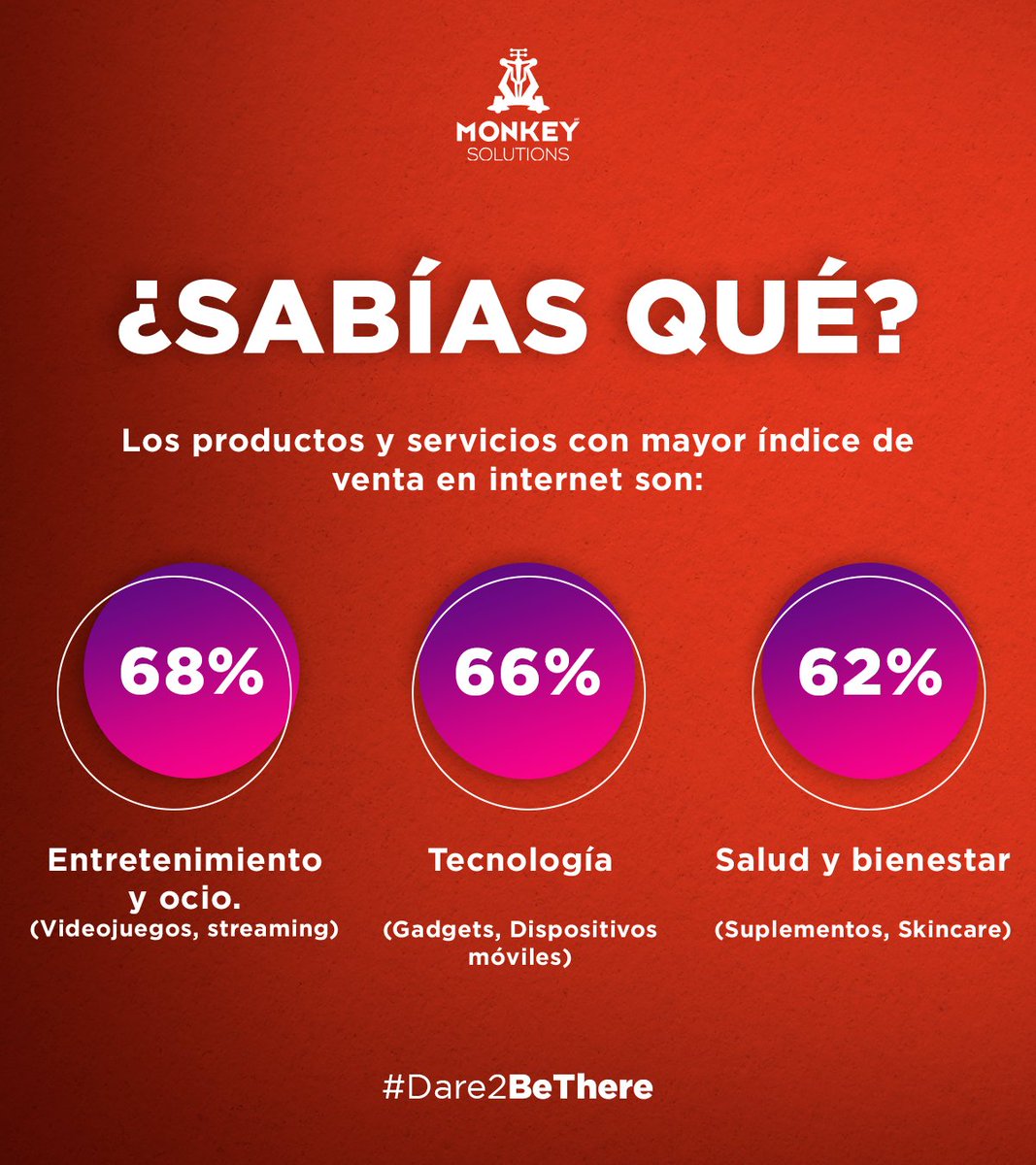 MonkeySolutions's tweet photo. Si estás buscando emprender, ahora ya sabes cuáles son algunos de los productos con mayor venta en internet. 
Te ayudamos a posicionar tu negocio de manera eficiente y clara.
🌐 https://t.co/qqp28tUFQz 
📱(55)5113-4373 / (55)5272-4807 https://t.co/pH9NRgMGBq