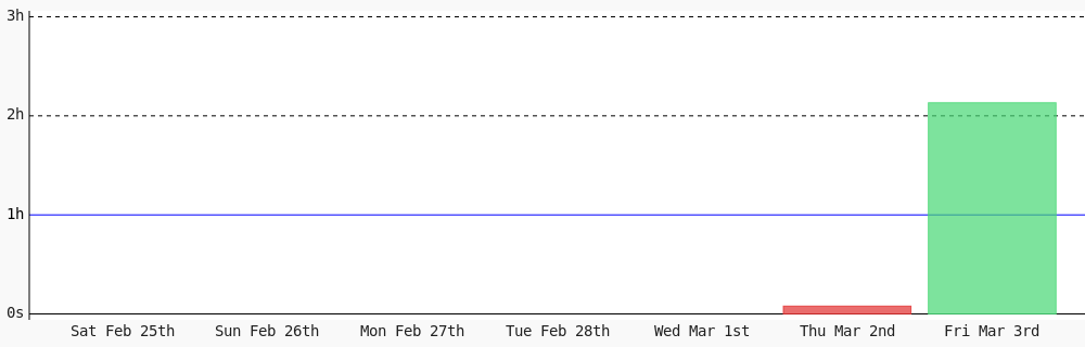 sakkke_dev's tweet photo. Today I coded 2 hrs 7 mins towards my @WakaTime goal of coding 1 hr per day ✔️ https://t.co/D9GRHSb7Gt