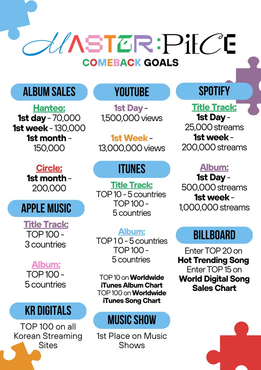 CRAVITYChart's tweet photo. [ MASTER: PIECE COMEBACK GOALS ]

Luvitys, here are our goals for the upcoming comeback! Let's stream and download their songs, purchase albums, &amp; promote them on all social media sites!

#CRAVITY #크래비티 #クレビティ #MASTER_PIECE
@CRAVITYstarship @CRAVITY_twt https://t.co/QavJ9RnaNy