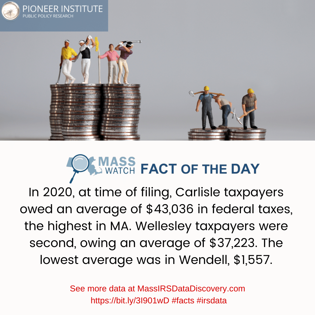 PioneerBoston's tweet photo. MassWatch #FactOfTheDay: In 2020, Carlisle taxpayers owed an average of $43,036 in federal taxes, the highest in MA. Wellesley taxpayers were second at $37,223. The lowest average was Wendell, $1,557. See more at https://t.co/ZGOknfnXju. https://t.co/6wlA0Tt5yU #facts #irsdata https://t.co/QlczWJLr66