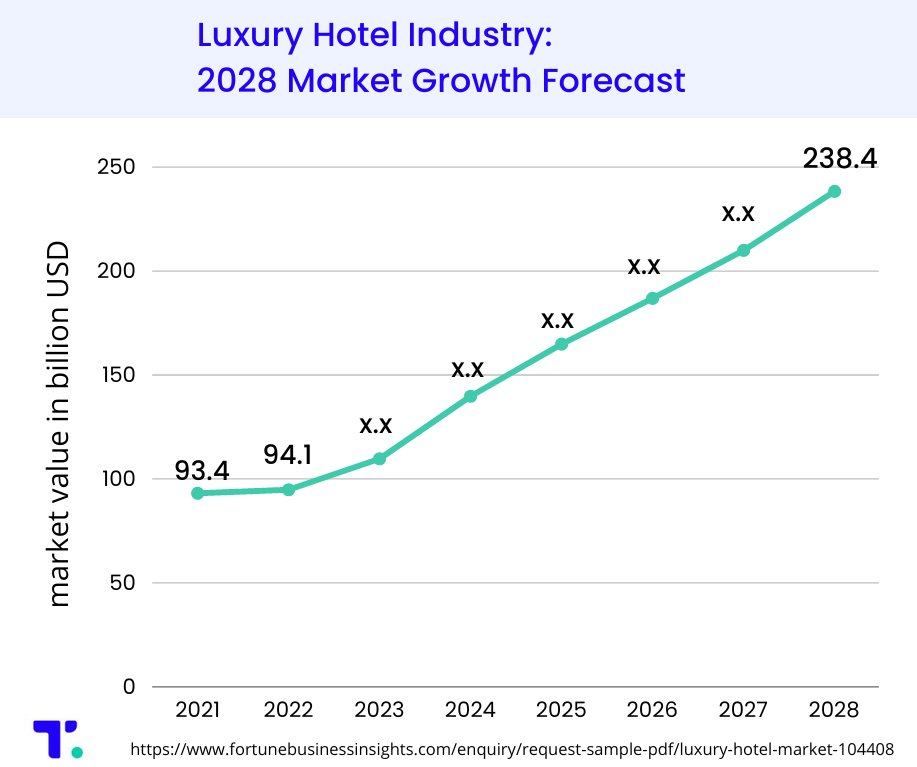 TalentDataLabs1's tweet photo. The luxury hotel market is estimated to grow USD 238.4B in 2028, at a CAGR of 10.5%. Yet, the #turnover rate is alarming: in the US luxury hotel leaders face turnover intentions 70% higher than other sectors.
How can the industry reconcile huge market growth with #laborshortage? https://t.co/E6rUZO2mCl