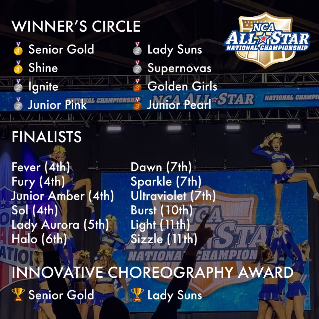 ca_denverco's tweet photo. Congratulations to our Elite and Prep Elite teams that competed at NCA!

We could tell there was so much love and pride for wearing SUNS across your chests one final time at NCA! ☀️💙💛

The name you know you love:
Cheer! Central! Let’s Go Suns!

#AlwaysASun #ProudToBeASun https://t.co/MkjUq0aF2f