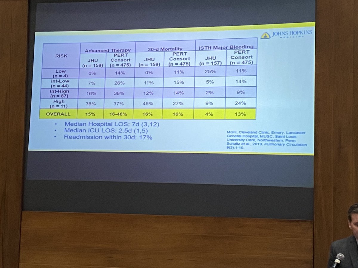 elliotthaut's tweet photo. Pulmonary Embolism Response Team (PERT) implementation at @HopkinsMedicine by @todd_kolb at #JHMVTE Symposium @PERTConsortium @RosovskyRachel

Key takeaway is the multidisciplinary approach when marking #PE #BloodClot recommendations. #BCAM https://t.co/7O83SJyLJL