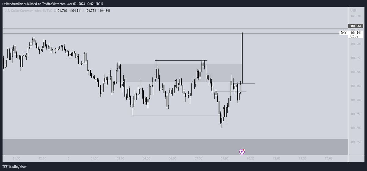 utilizedtrading's tweet photo. Dollar Index PMI Movements #study https://t.co/yfQq9g6EEP