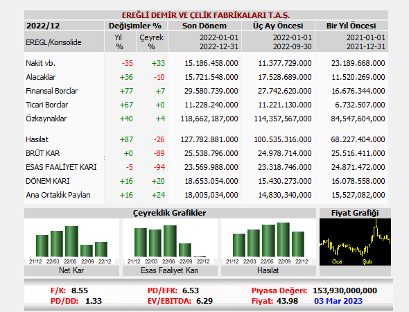EREGL Konsolide 2022/12 Aylık DÖNEM KARI (ZARARI): 18,653,054,000 #EREGL

📌03.03.23
➡️Piyasa Değ.=153,930,000,000
➡️F/K=8.55
➡️PD/DD=1.33
➡️PD/EFK=6.53
➡️EV/EBITDA=6.29

Fiyat Değişimleri
➡️Aylık:+12.0%
➡️Yıllık:+41.8%

90 Günlük
➡️Zirveye Uzaklık:-17.9%
➡️Dibe Uzaklık:+23.7%
