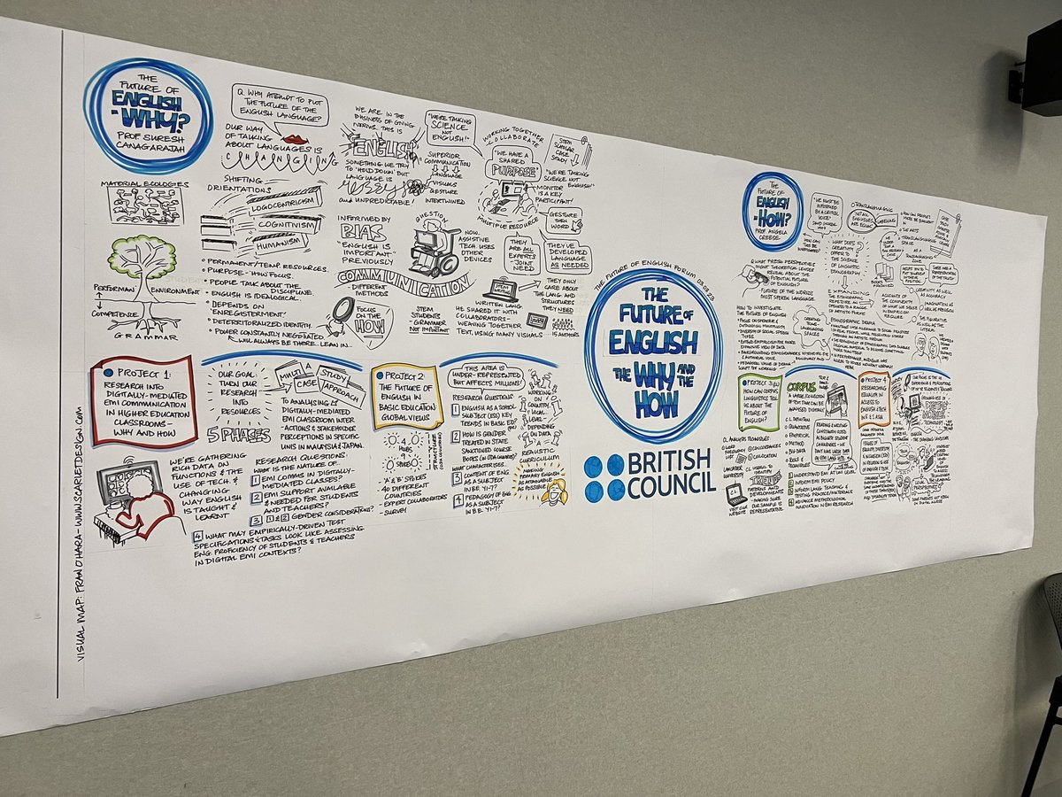 RaffaBottini's tweet photo. A brilliant visual summary of the Future of English Research Forum @BritishCouncil and of our team’s presentation on ‘How can corpus linguistics tell us about the future of English?’ @LAEL_LU

Visual map produced by @fran_ohara https://t.co/OuvRZhCQOH
