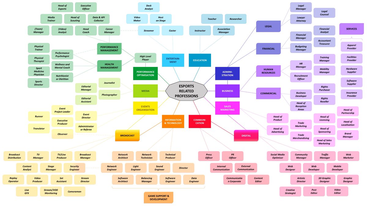 SamuelParisiEdu's tweet photo. When we think about eSports in EDU, I think it is critical that we not only think about the “gaming” side, but also think of related professions! Coding, Graphic Design, UI, Entrepreneurial skills, etc. This is crucial. Check this out:  https://t.co/vyoWFqPnVV https://t.co/4km1pMo2DO