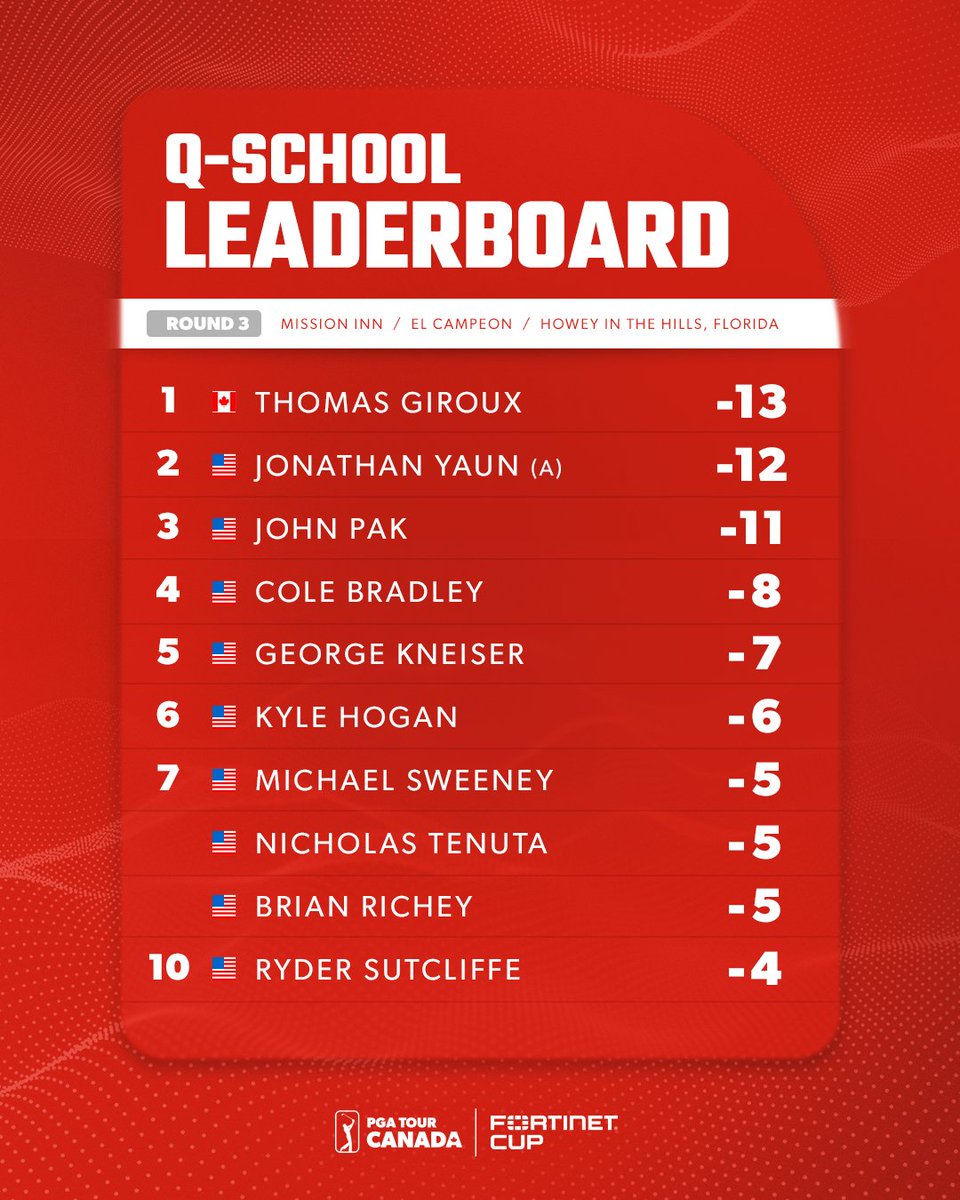 18 holes to go.
10 <a href="/PGATOURCanada/">PGA TOUR Americas</a> cards up for grabs.
🇨🇦 atop the leaderboard.