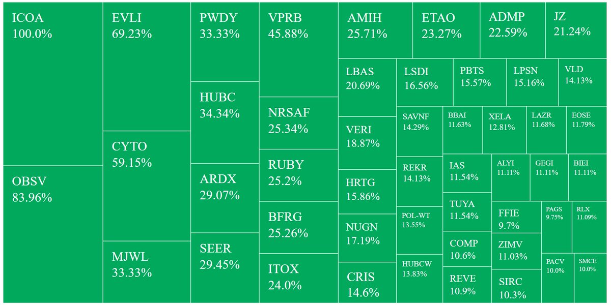 randylus's tweet image. #Stocks screenerCurrency in USD
Region: United States, Price (Intraday):between 0.001 and 12, Volume:greater than 250000, % Change in Price (Intraday):between 9.99 and 2000 @YahooFinance finance.yahoo.com/screener #customscanner delayed feed #EmployeeAppreciationDay