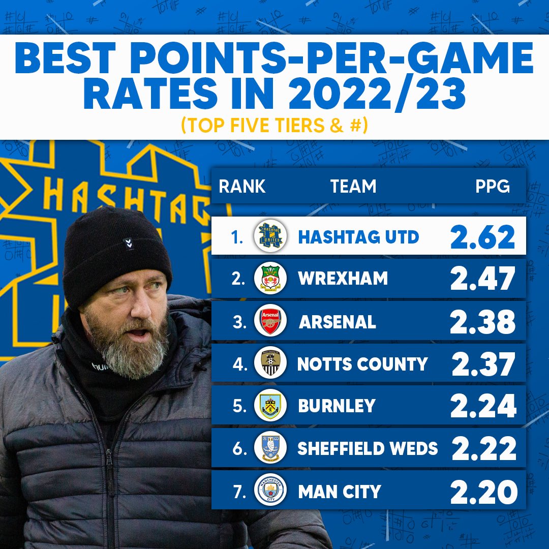 Not quite as good as us though, eh? 😉 <a href="/RMcElhenney/">Rob McElhenney</a> <a href="/Wrexham_AFC/">Wrexham AFC</a>