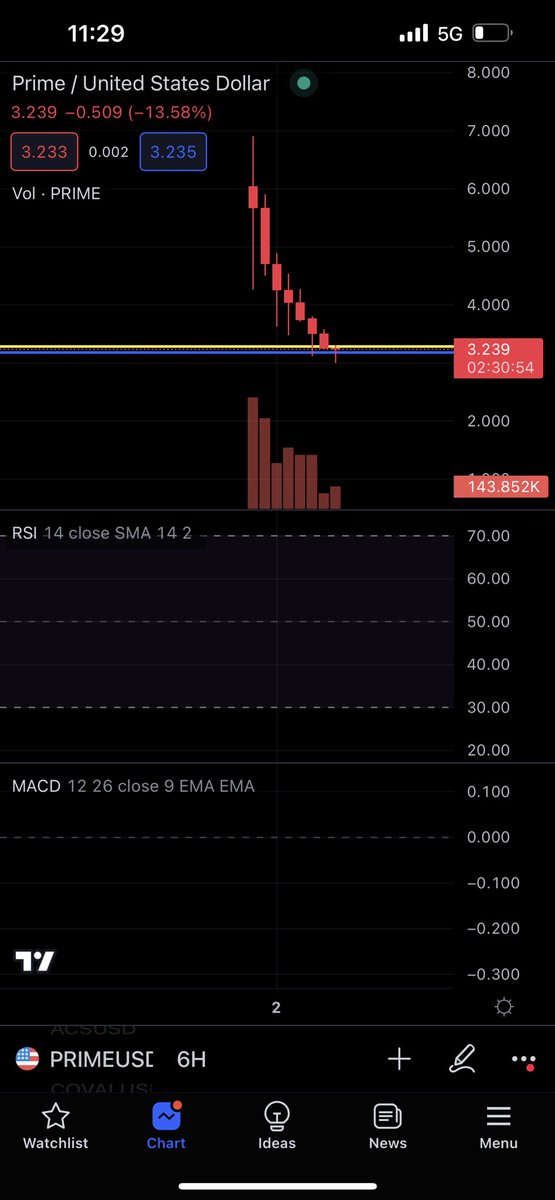 Oraaroaa's tweet photo. People really brave holding and not even scalping this coin $prime. Even $acs which has been a real rug, for once , has had a pump. Hopefully tables turn, for the long term holders. https://t.co/Q5Z55PkU8N