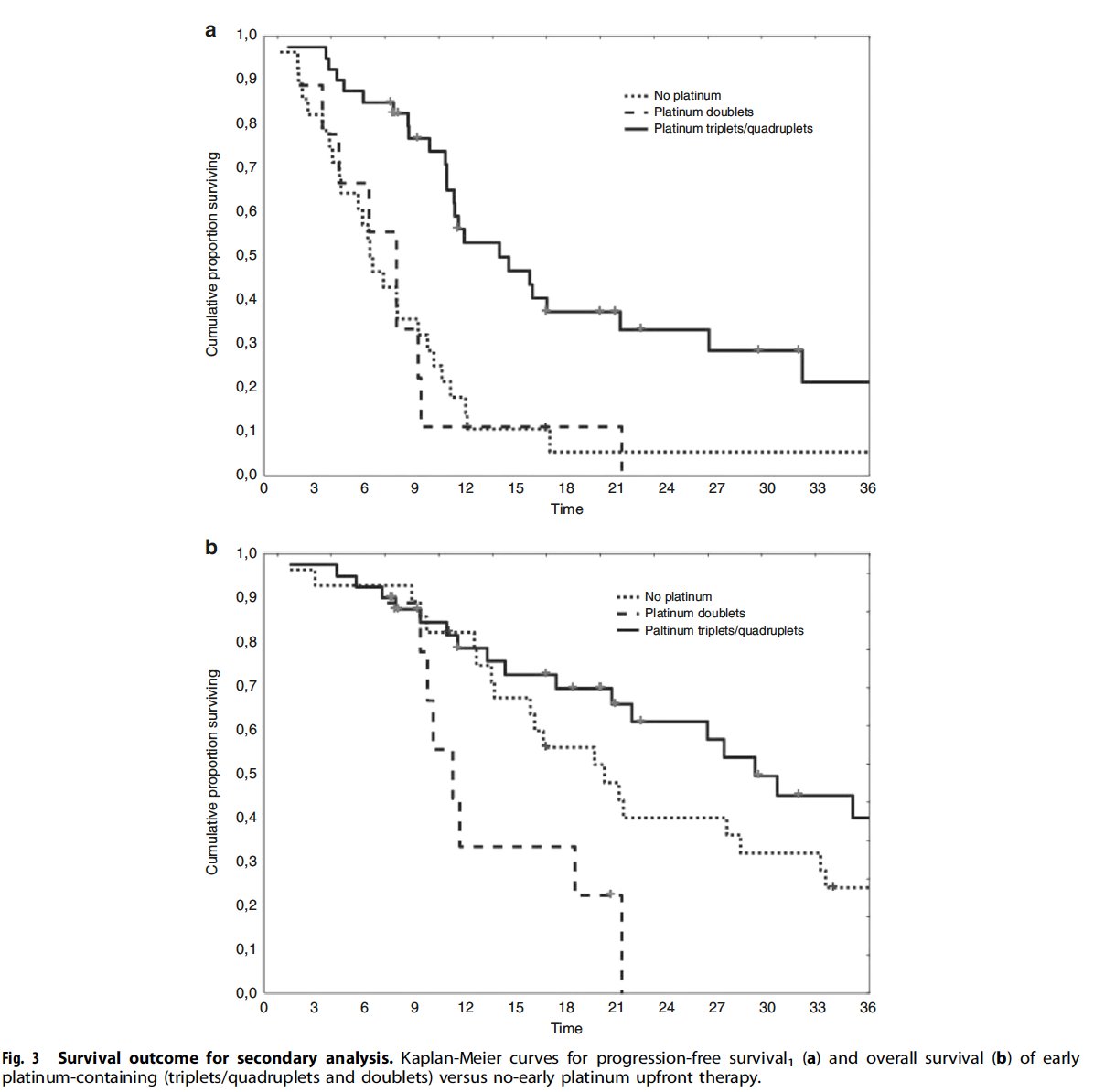 🔥Second-line therapy in #PDAC with germline BRCA1/2 pathogenic variants
<a href="/BrJCancer/">British Journal of Cancer</a>
doi.org/10.1038/s41416…
✅🇫🇷 RWD 84 pts
👉Platinum in 2nd line is better than platinum-free
👏 Platinum triplet upfront appears to be best
🧐Early testing for BRCA will be key..
<a href="/myESMO/">ESMO - Eur. Oncology</a> @oncoalert