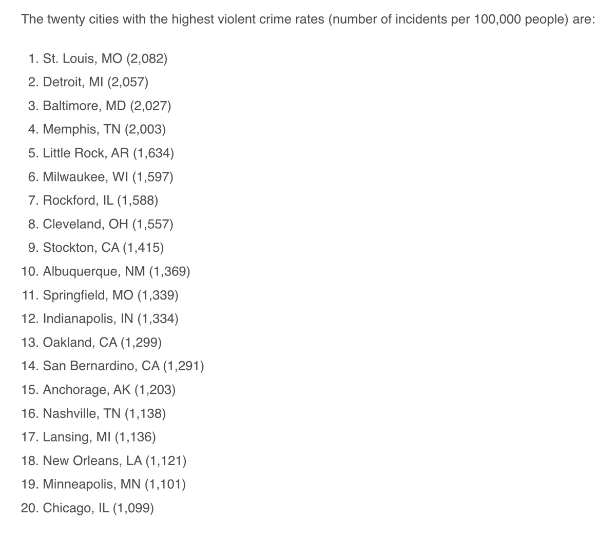 <a href="/GavinNewsom/">Gavin Newsom</a> Going by state is the intellectually dishonest way of reading the stats. If you go by city for violent crime, California has 2 in the top 20. So maybe focus on your own problems first, instead of meddling in the problems of another state?