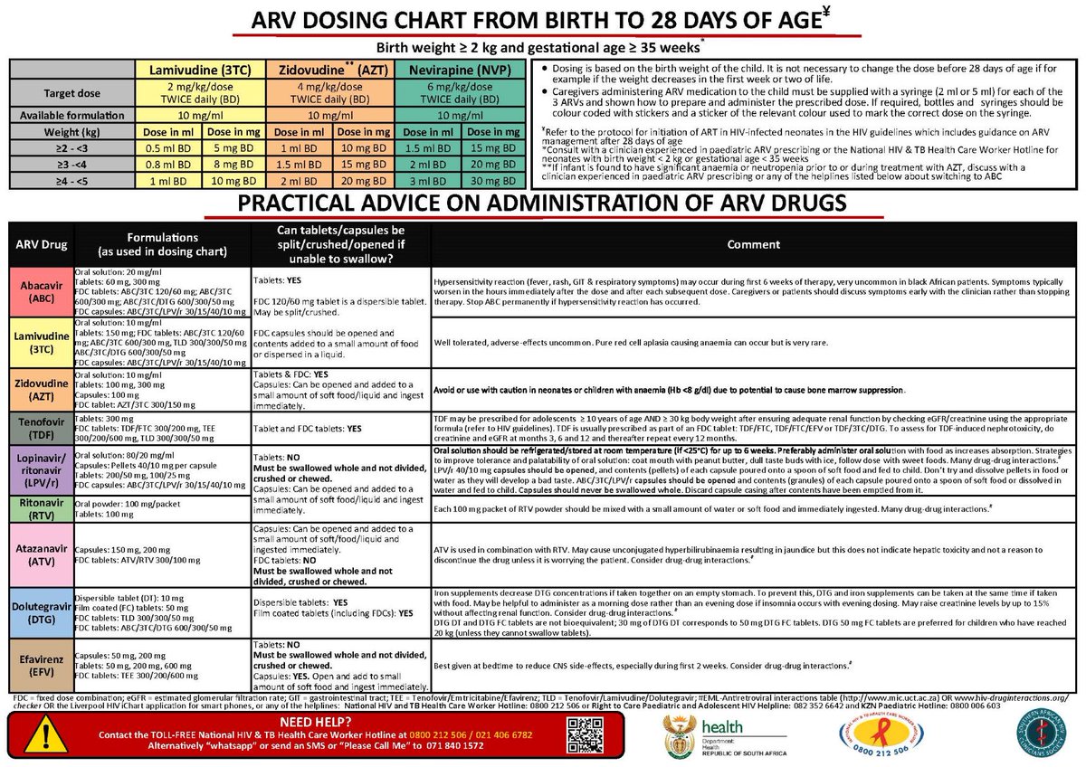 DNDi's tweet photo. With funding from @GovMonaco, we worked with @SAHIVSoc to produce an updated antiretroviral drug dosing chart for children living with #HIV in South Africa. The chart will help healthcare workers ensure children receive optimal treatment.
Read more: https://t.co/jm1WBhFz4F https://t.co/xbcrrvCjkW
