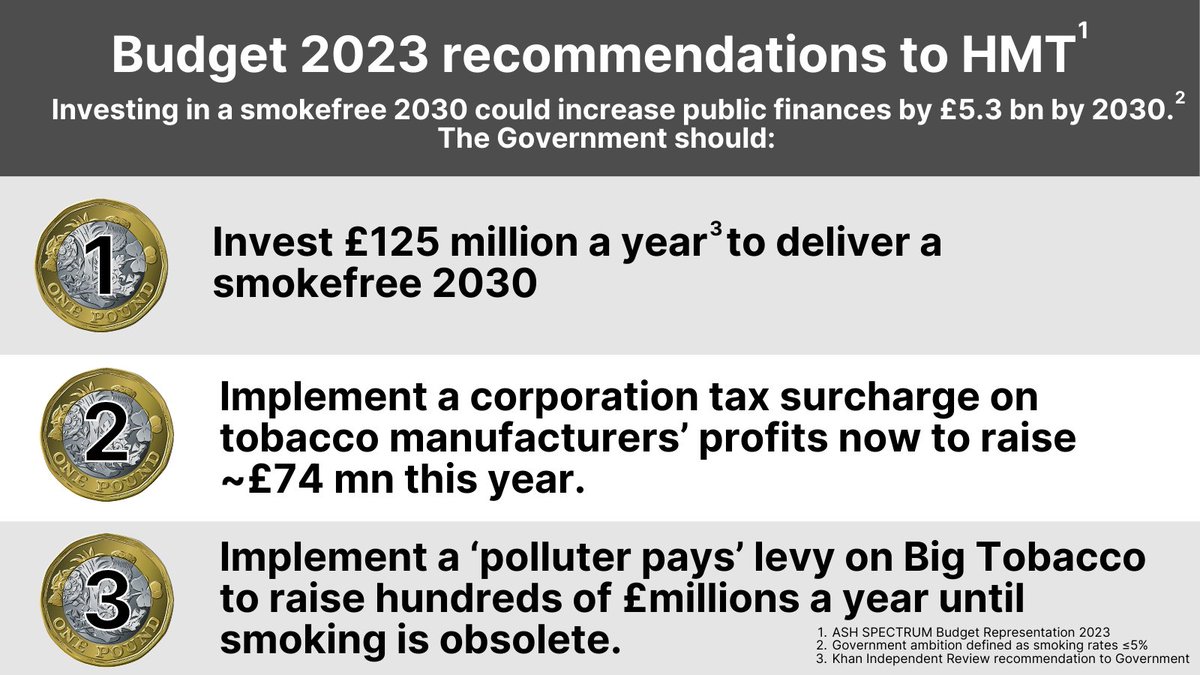 FreshSmokeFree's tweet photo. In 2022, smoking cost UK public finances nearly double the revenue raised by taxes. But investing in a #Smokefree2030 will pay dividends later down the line - from finances to health. These are the recommendations for @Jeremy_Hunt @hmtreasury's #SpringBudget ⬇️ #InvestToSave https://t.co/NTUoxaalVj