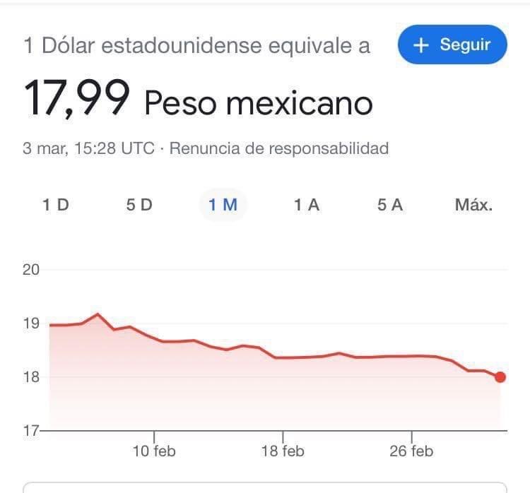 guruchuirer's tweet photo. 🚨#ÚLTIMAHORA: El peso rompe la barrera de los 18.00 dólares, situándose en valores que no alcanzaba desde abril de 2018. https://t.co/rRk9TuKw0v