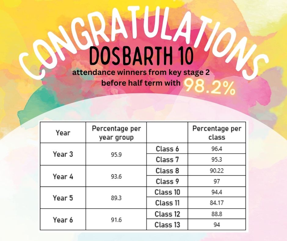This weeks attendance figures <a href="/garntegprimary/">Garnteg Primary</a> 
We are so proud of how much our attendance has risen over the last few week. Lets keep it up and all strive for 95%
Congratulations to dosbarth 10 <a href="/MrsCLewis95/">Mrs C Lewis</a>  a dosbarth 3 <a href="/MissABrown95/">Mrs Phillips</a>  attendance winners this week. #notinmissout