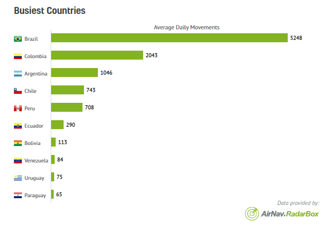 AirNavRadar's tweet photo. Busiest countries - South America π
#Brazil, #Colombia, and #Argentina are the busiest countries in the region today βοΈ
Find this and more data at:
https://t.co/6Cd80HMkNj π
#FlightStatistics #Aviation #AvGeeks https://t.co/nZsn7z9Tuc