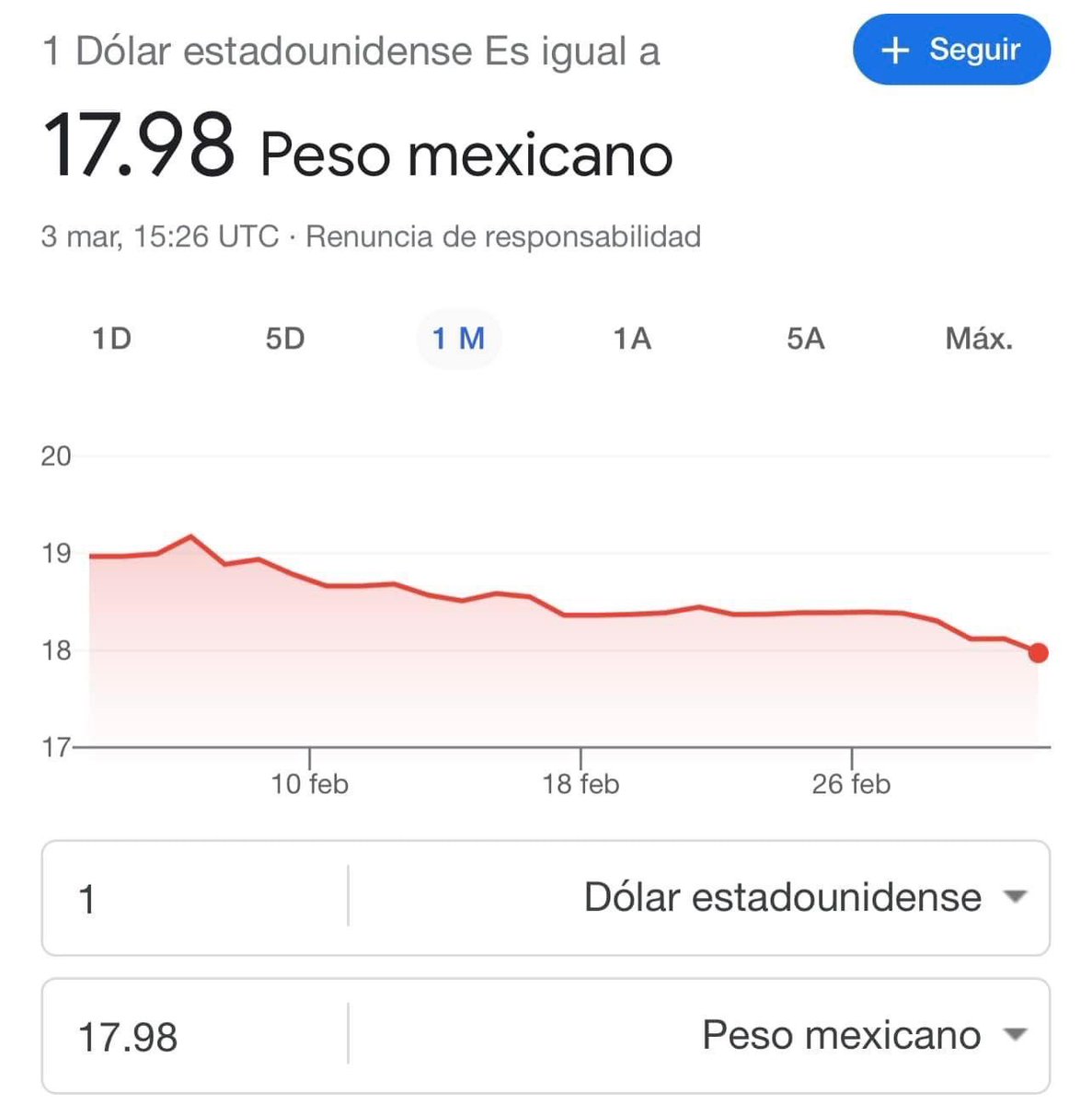 abrahamendieta's tweet image. ¡Histórico!

El peso se fortalece y rompe el techo de los 18. 

Tuvo que llegar la izquierda para enseñarles a los “expertos” cómo se gobierna.
