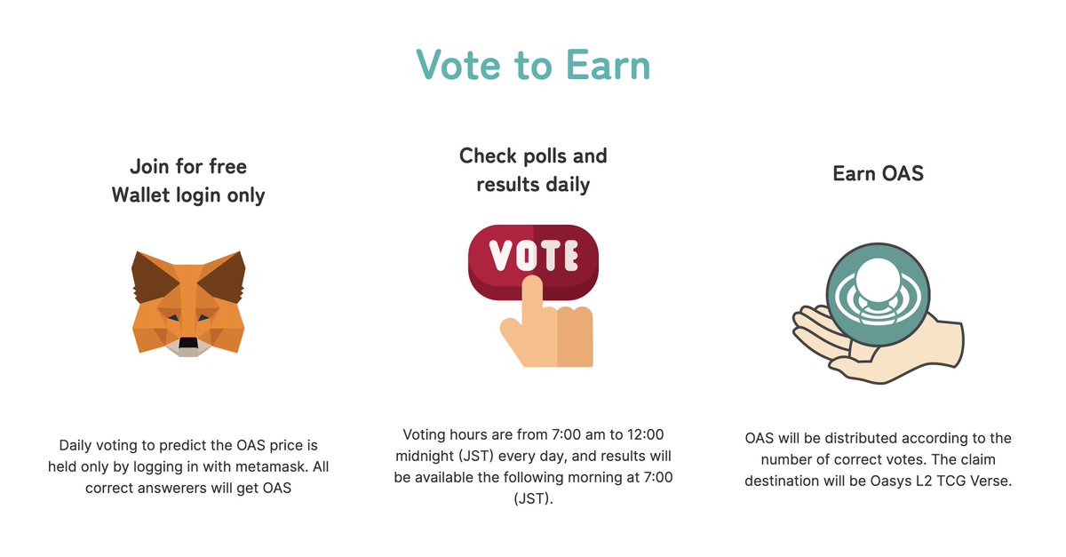 【How it Works】

■Vote to Earn
Simply press the price prediction button with your wallet signature, and if you're correct, you'll receive a share of the rewards. This service runs on Oasys Layer2 #TCGVerse , so there's no gas fee and no risk of losing your tokens.