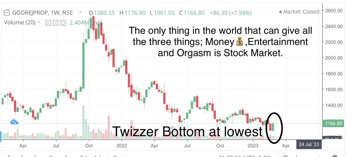 camangalarvind's tweet photo. #nifty #banknifty #sensex #chart_sab_kuch_bolta_hai #niftyoptions #bankniftyoptions
#trending #viral #top #toptraded #topgainer #GodrejProp #Adani https://t.co/62IaxcYGqb