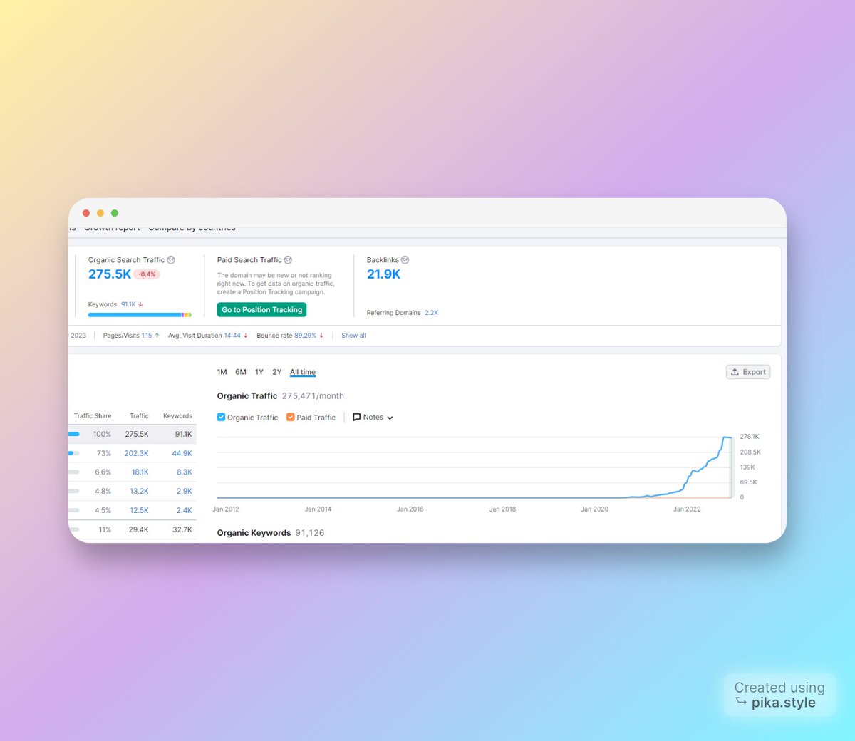 Found this Untapped #Niche Today
Total Posts - 2000
DA - 25
#Monthly Traffic - 225K+

Easy to Rank #Keywords

Best Niche for AI Content

💸Retweet and Say Hi for the Domain &amp; Keywords 💸