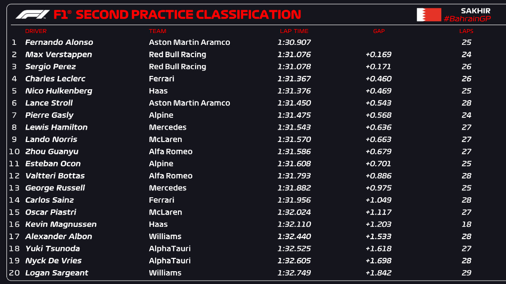 Fernando Alonso nhanh nhất ngày chạy thử trước thềm GP Bahrain   - Ảnh 2.