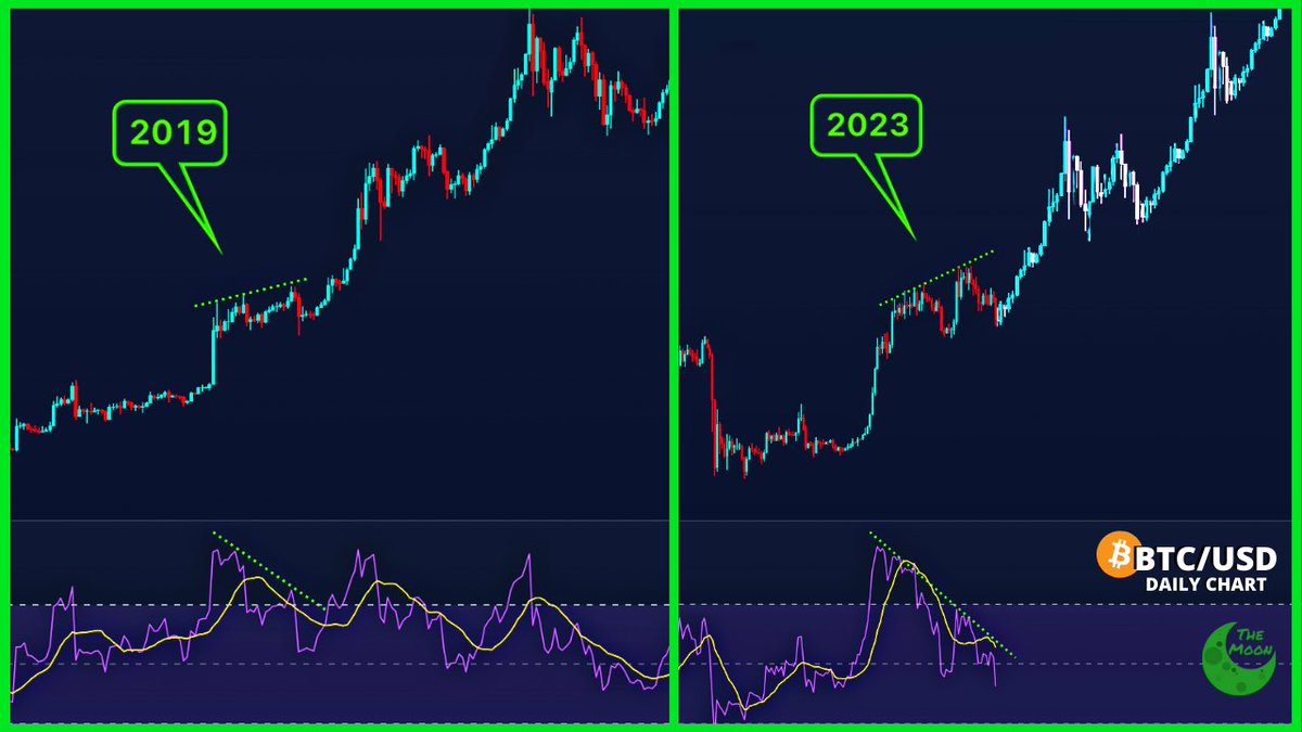 CHART: If this bearish RSI Divergence from 2019 happens again, #Bitcoin can  go to $40,000 in the next 2/3 months! Thoughts?