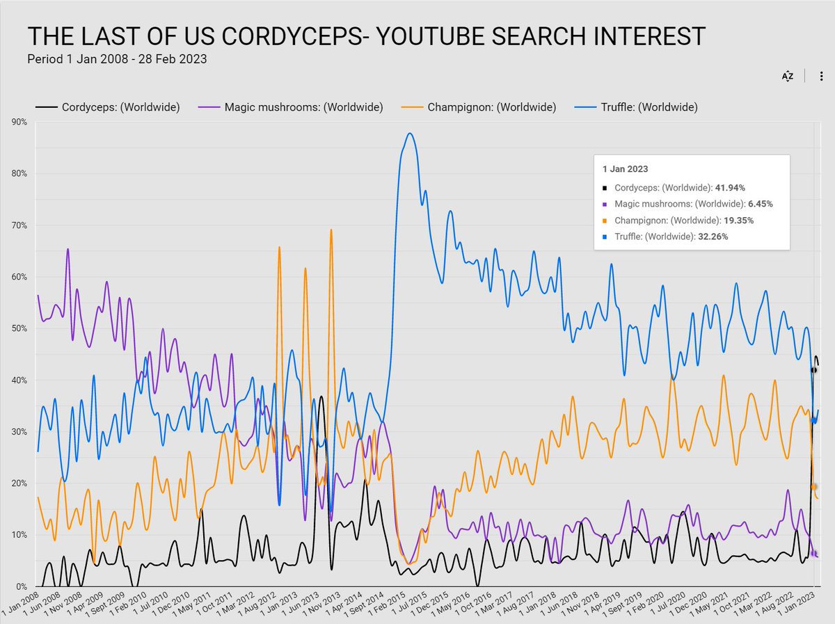 MrYTalgorithm's tweet image. The King of Mushrooms on #Youtube - #Triffle has been dethroned by #Cordyceps after the release of the #TheLastOfUsHBO series🤯. Cordyceps search interest increased by 340% (from 9,42% to 41.94% share of search) between Dec 2022 to Jan 2023.
#HBOMax #lastofus #trends #SEO #data