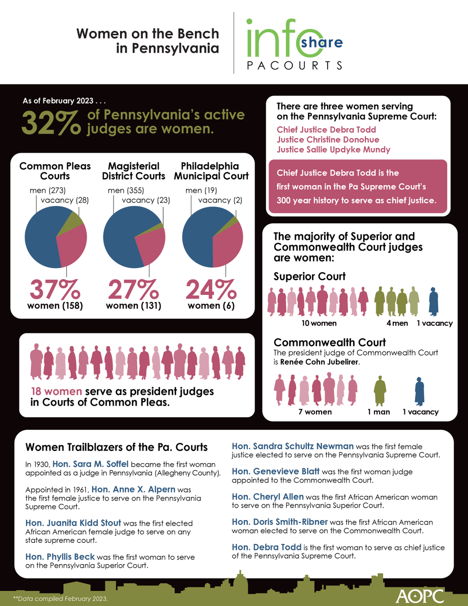 A look at women on the bench in Pennsylvania #WomensHistoryMonth