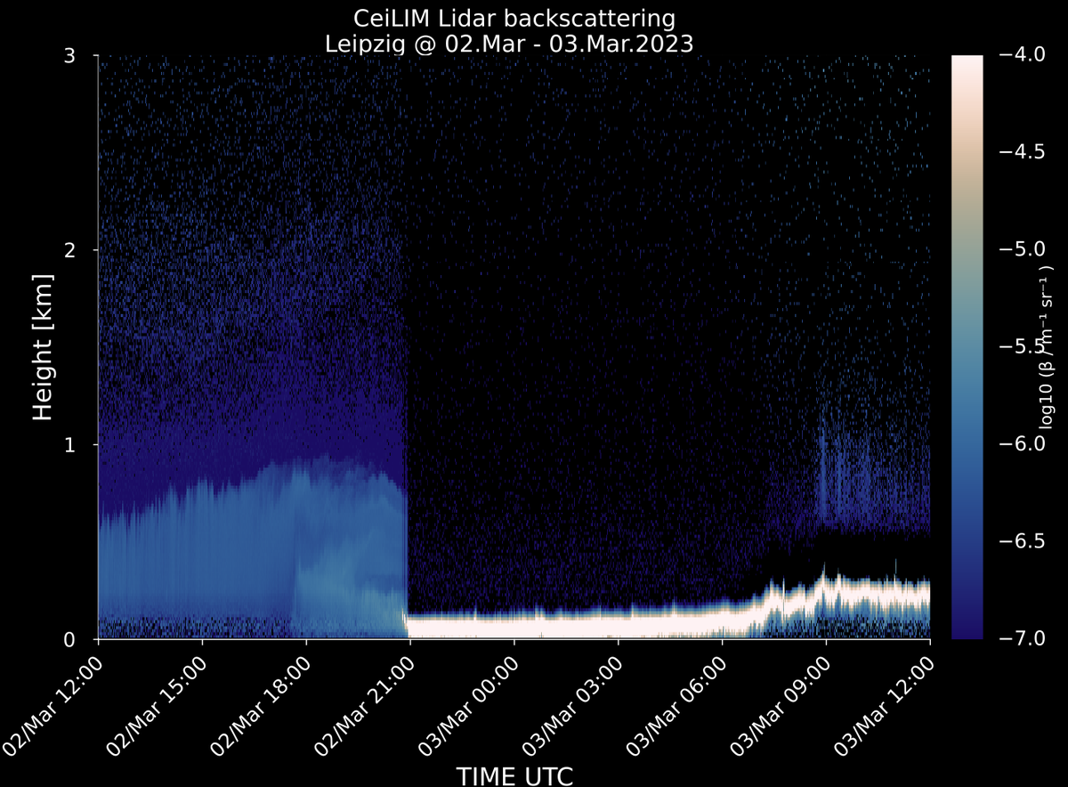_DunkleWolke's tweet photo. Looks like soneone has turned the #sunny days off into #cloudy days yesterday at local 10PM sharp! When the inversion pushed the vapor down to condensate as #fog.  Bye bye #sunshine!!
#boundarylayer #clouds #inversion #winter #lidar #atmosphere #leipzig #Germany https://t.co/IEr7AD6x2P