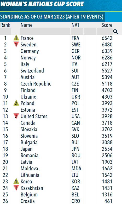 Le résultat des françaises 🇫🇷 :
🥉A.Chevalier-Bouchet (9/10)
9. J.Simon (9/10)
13. L.Jeanmonnot (9/10)
22. C.Colombo (8/10)
33. C.Chevalier (8/10)
42. S.Chauveau (7/10)

Le gros coup au classement des nations face aux suédoises. 
#biathlon #lequipebiathlo #nmnm23