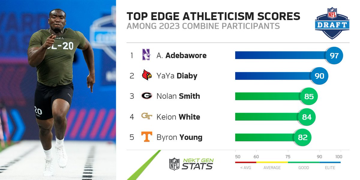 The EDGE position averaged a 4.63-second 40-yard dash at this year's combine, the fastest of any edge defender group since 2003.

Adetomiwa Adebawore finished with the top athleticism score of the bunch (97) after running the fastest 40 by any player over 275 since 2003 (4.49).