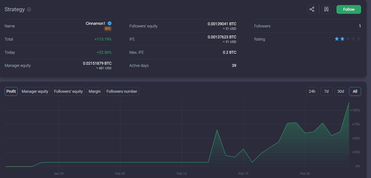 EmCripto's tweet image. On the #PrimeXBT  platform you win or win 😎

The day has just begun for this strategy, look at the market!!!terrible, isn&apos;t it? LOOK AT THEIR EARNINGS 😎 I told you.

#covesting #profit #market #bull #bear