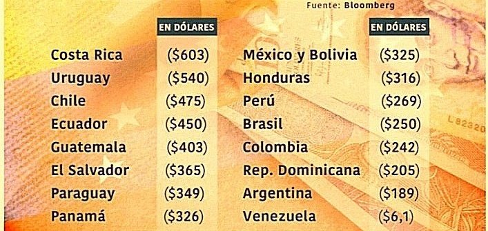 Venezuela el país con el salario más bajo del mundo. La ONU establece $57 como un salario mínimo de pobreza extrema.
Salario mínimo en Venezuela:
$5,33 mensuales (130 Bs.)