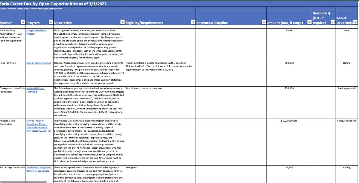 Large and freely accessible database of funding opportunities for EARLY-CAREER RESEARCHERS/FACULTY.

For each opportunity: description, deadline, amount, eligibility, and link.

Download this database here: research.jhu.edu/rdt/funding-op…
