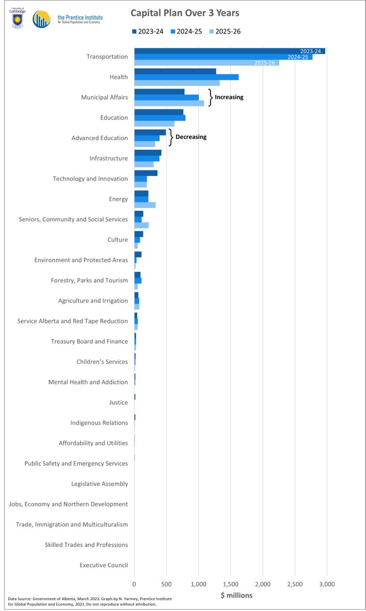Want to know where exactly money from the #ABBudget2023 is going? Take a look at this graphic from <a href="/NickYarmey/">Nicholas Yarmey (he/him)</a> at the Institute!
@UofLArtsci