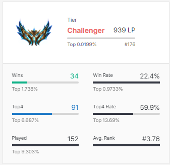 HIGHEST CHALLENGER WINRATE EVER (91%) - League of Legends 