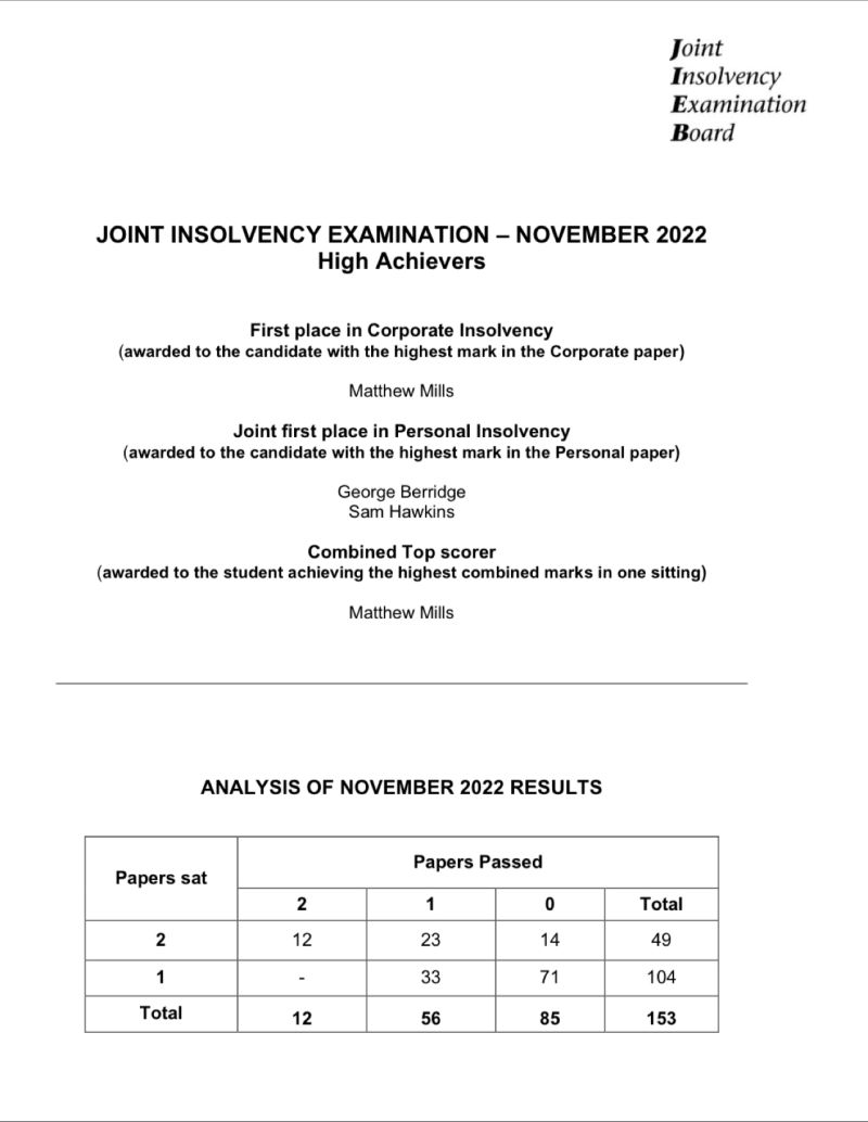 Congratulations to everyone who passed the #JIEB exams today. With a pass rate of 24% for those sitting both papers, it shows how difficult it is to qualify as an #Insolvency Practitioner!