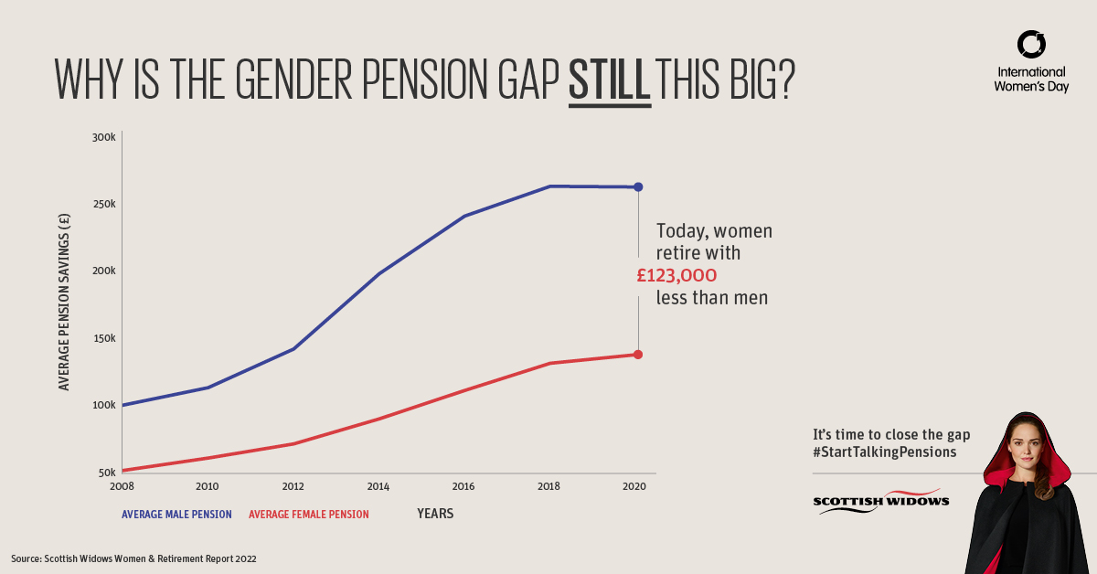 ScottishWidows's tweet photo. This #InternationalWomensDay, our research shows that on average, women today retire with £123k less than men. The gap has widened with persistent imbalances in pay, caring responsibilities and part-time work impacting women’s retirement savings.

#IWDPensionGap #IWD2023