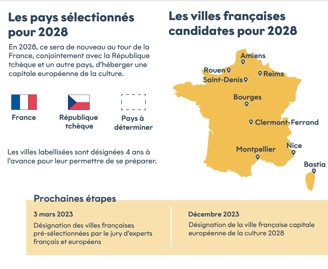 Capitale européenne de la culture 2028 :
Plus que 4 villes françaises sur 9 candidates en lice pour le titre ! 🎉
et il s'agit de:
🔰 @clermont2028
🔰 @Rouen2028
🔰 @mtp2028
🔰 @Bourges2028

Visuel -> superbe infographie par @touteleurope : touteleurope.eu/societe/infogr…
#ECoC #ECoC2028