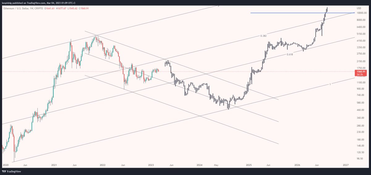 the_quantastic's tweet photo. #ETH still the same https://t.co/ZkeYsOUvbP