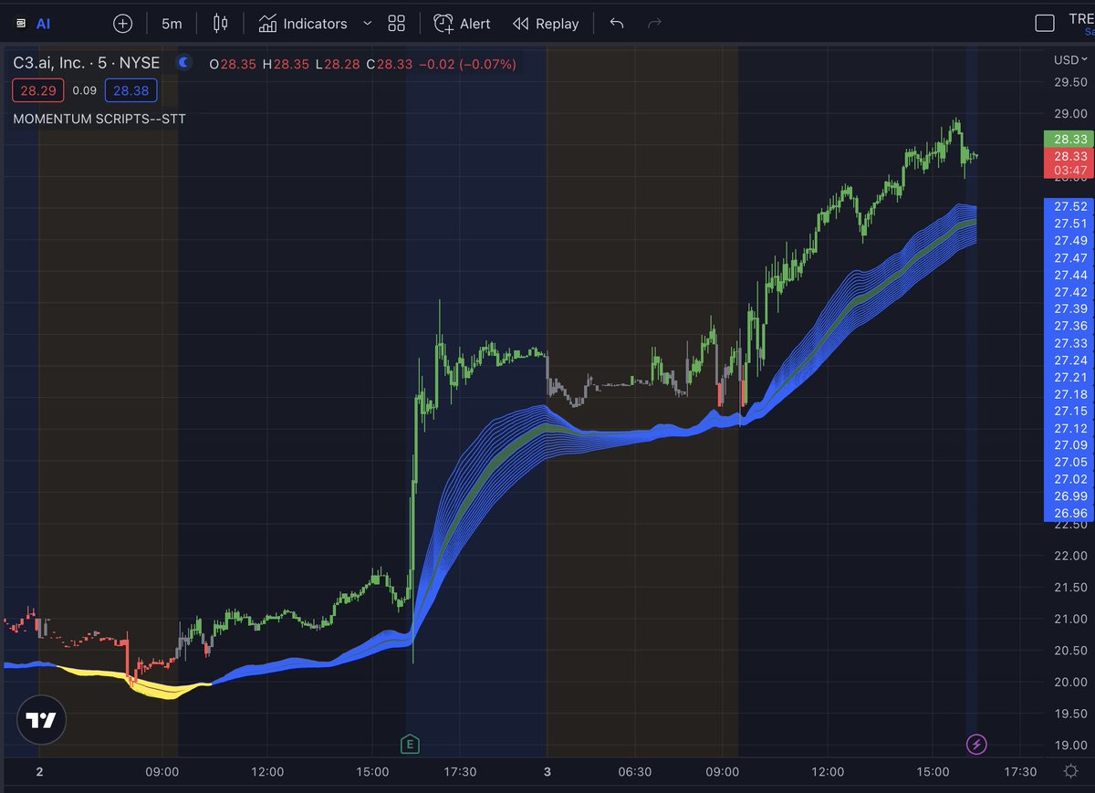 scriptstotrade's tweet photo. $META $AI Upgrade your trading game with our #the_net and #sentiment_script indicators. These tools analyze moving averages to provide a better look at a stock's momentum. Get access to these powerful indicators and more with our 15-script bundle at https://t.co/ZZOsDkGzfR. https://t.co/yBErciCBpV