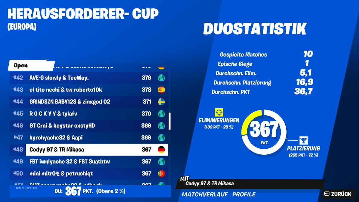 48th in Challenger w/ @Codyfnr_