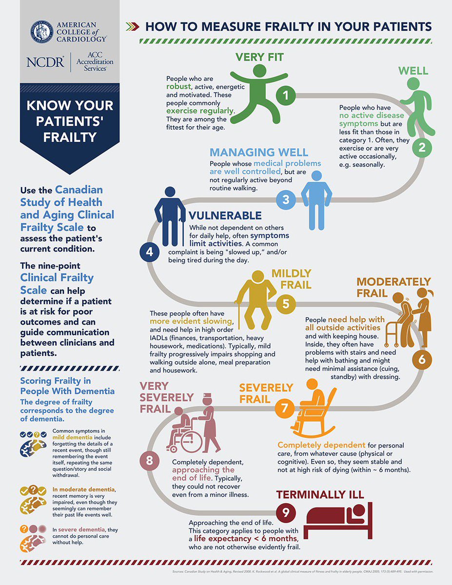 Excellent infographic by @ACCinTouch of the Clinical Frailty Scale (CFS) which summarizes the overall level of fitness or #frailty after being evaluated by an experienced clinician. Read more about the #CFS: dal.ca/sites/gmr/our-… 👨‍⚕️🩺