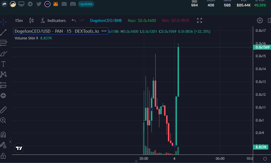dogelonceoeng's tweet photo. https://t.co/yDQ5mIZ0VH
Dogelon CEO is becoming the new trend coin.
#BSC #BNB #CEO #Dogecoin #flokiceo #100x https://t.co/dLimNJ2aoe